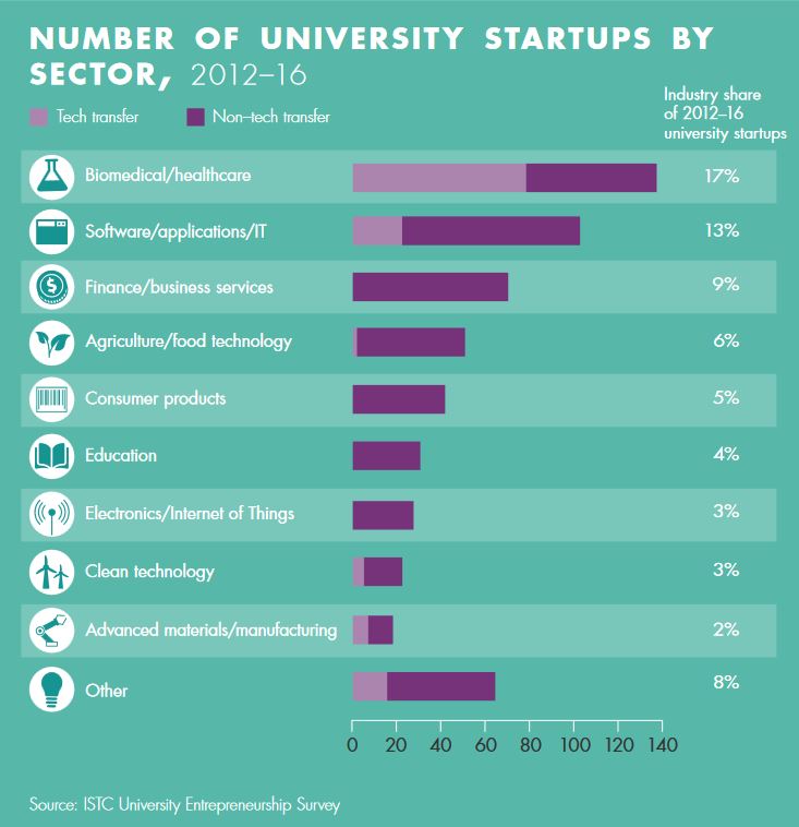 Illinois university startups by sector