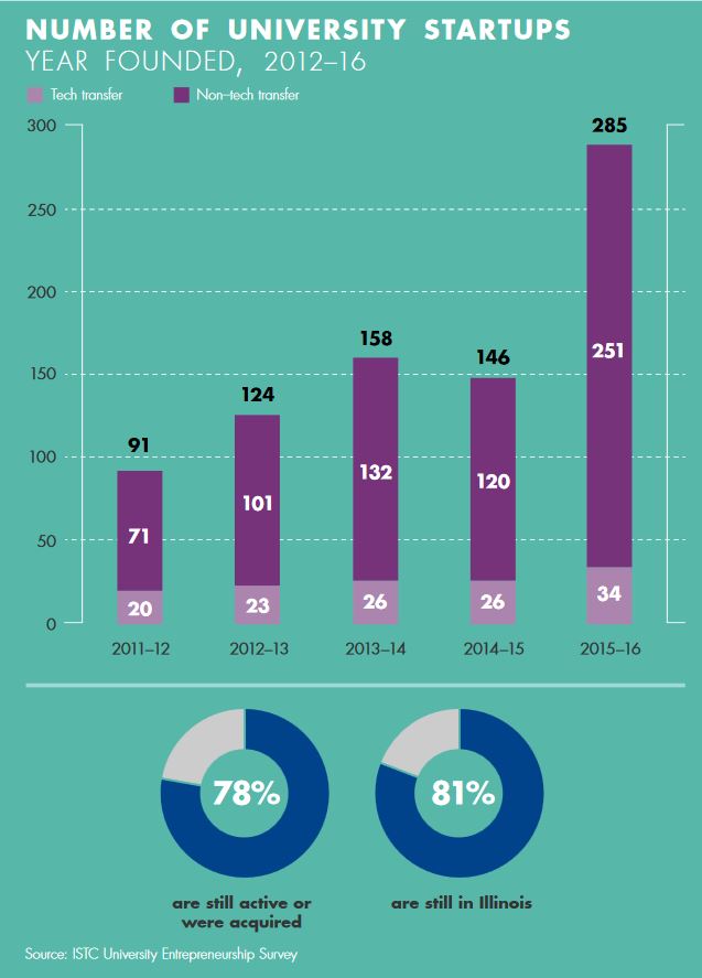Illinois university startups